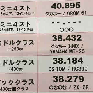 バイクのコースレコードがまたまた更新です🆙
特に250以下のミドルクラスは激戦です💦