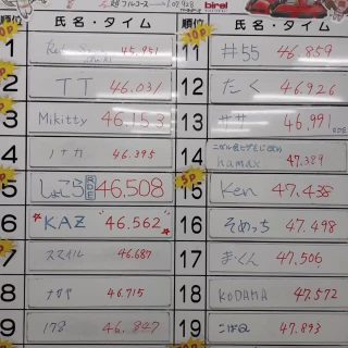 🌈11月の月間タイムトライアルの結果です！
優勝はただ1人の４５秒台。Red Swan選手の優勝🏆です！
おめでとうございます🎉
また、ポイントランキングも集計しました！トップは、ＴＴ選手です。前人未到の1237ポイントです。ポイントを使えばグアムに2回行けるどころか、もうスグ3回行けるように😇