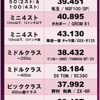 🌈バイクのコースレコード更新🆙

今回は100cc4ストクラスの更新と
そして！ミニ12インチ超クラスに初めて登録されました！

これで全クラスのレコードが揃いました
ありがとうございます🌈