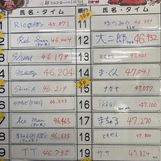 🌈1月の月間タイムトライアル結果です

優勝はRio@A III s選手です🏆
おめでとうございます🍾
若い力が絶対王者RedSwan選手をトップの座から引き摺り下ろしました！
さらに3位のShoma選手、この選手の目標もRedSwan選手に勝つこと💪
常にトップを狙う姿勢、見ていて気持ちいい❗️