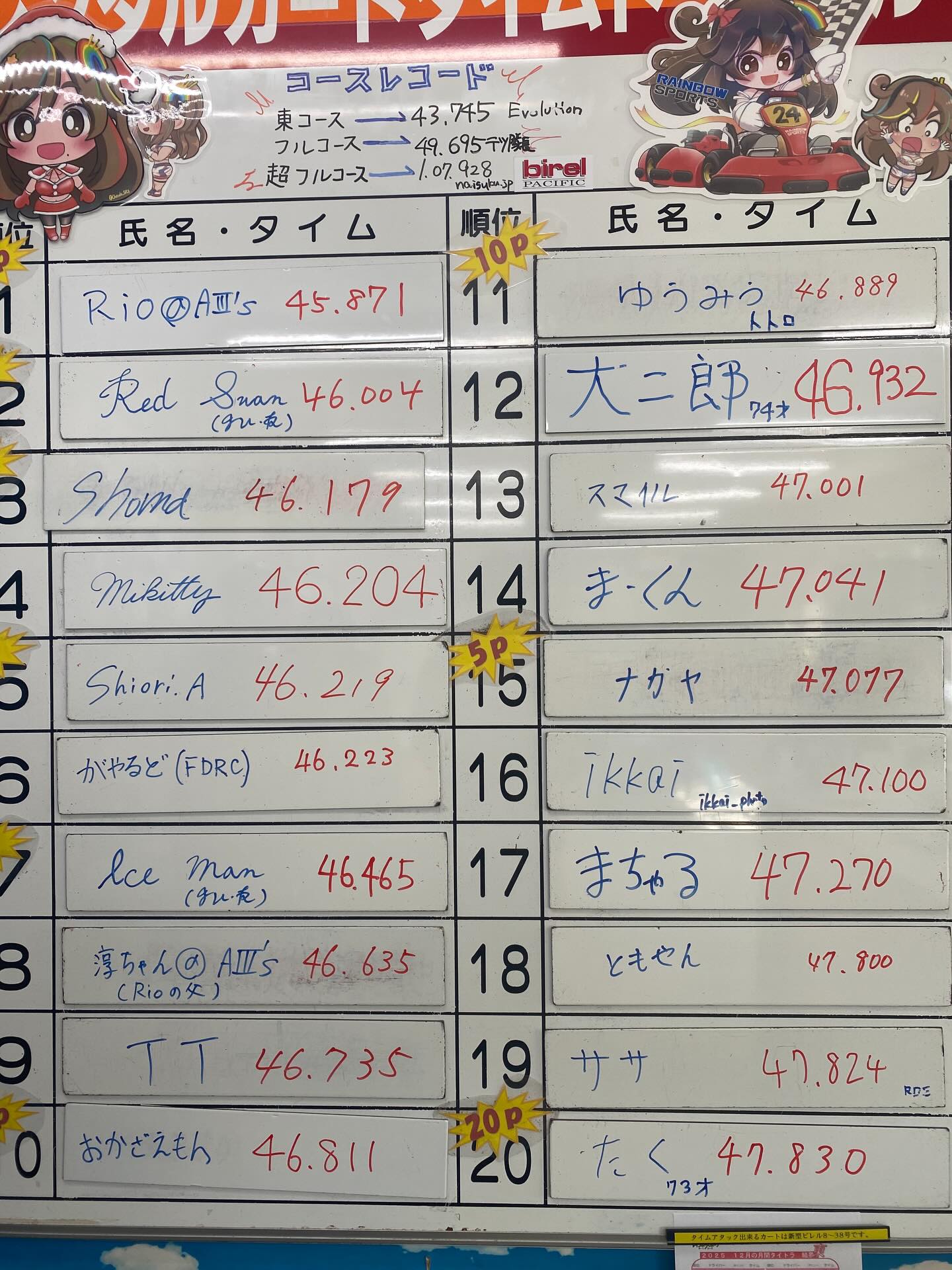 🌈1月の月間タイムトライアル結果です

優勝はRio@A III s選手です🏆
おめでとうございます🍾
若い力が絶対王者RedSwan選手をトップの座から引き摺り下ろしました！
さらに3位のShoma選手、この選手の目標もRedSwan選手に勝つこと💪
常にトップを狙う姿勢、見ていて気持ちいい❗️