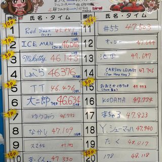 2月の月間タイムトライアルの結果です
優勝はRedSwan選手ですが、今回は2位以下も紹介です🌈
2位はICE MAN！字の大きさは、自信に比例してます。2月はデカい！ちなみに今月は極小となってます
７位ゆうみう選手は連続ポイントゲットの新人です！
10位のまーくんは68ヶ月連続ランクイン！
みんなすごい