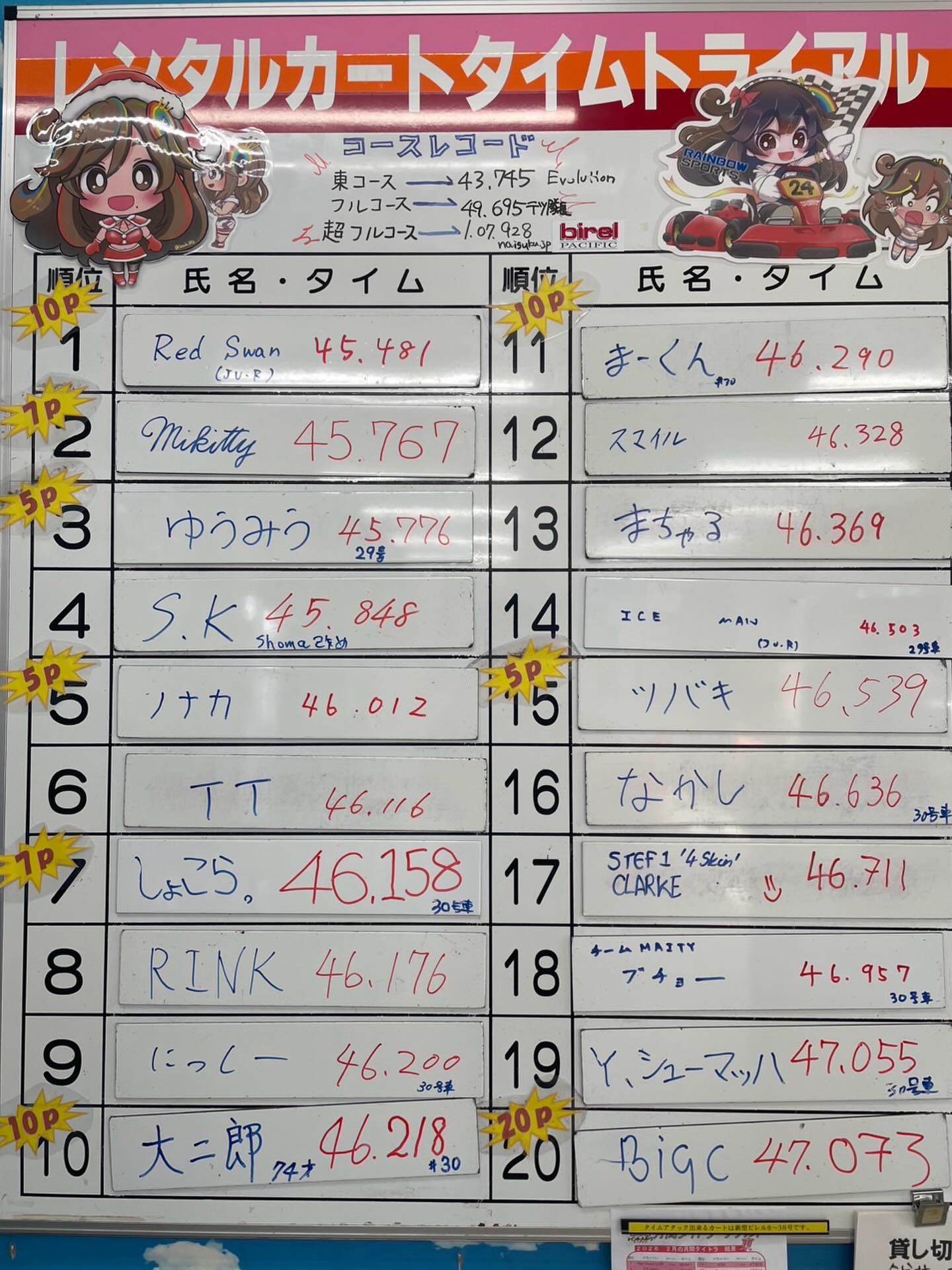 🌈3月の月間タイムトライアルの結果です❗️
優勝はRed Swan選手です!勝率は5割を超えています!やはり今年も大本命🏆
3位のゆうみう選手は最近上位に食い込み活躍中!
5位のノナカ選手、18位のブチョー選手は復活からの即ランクインさすがです!