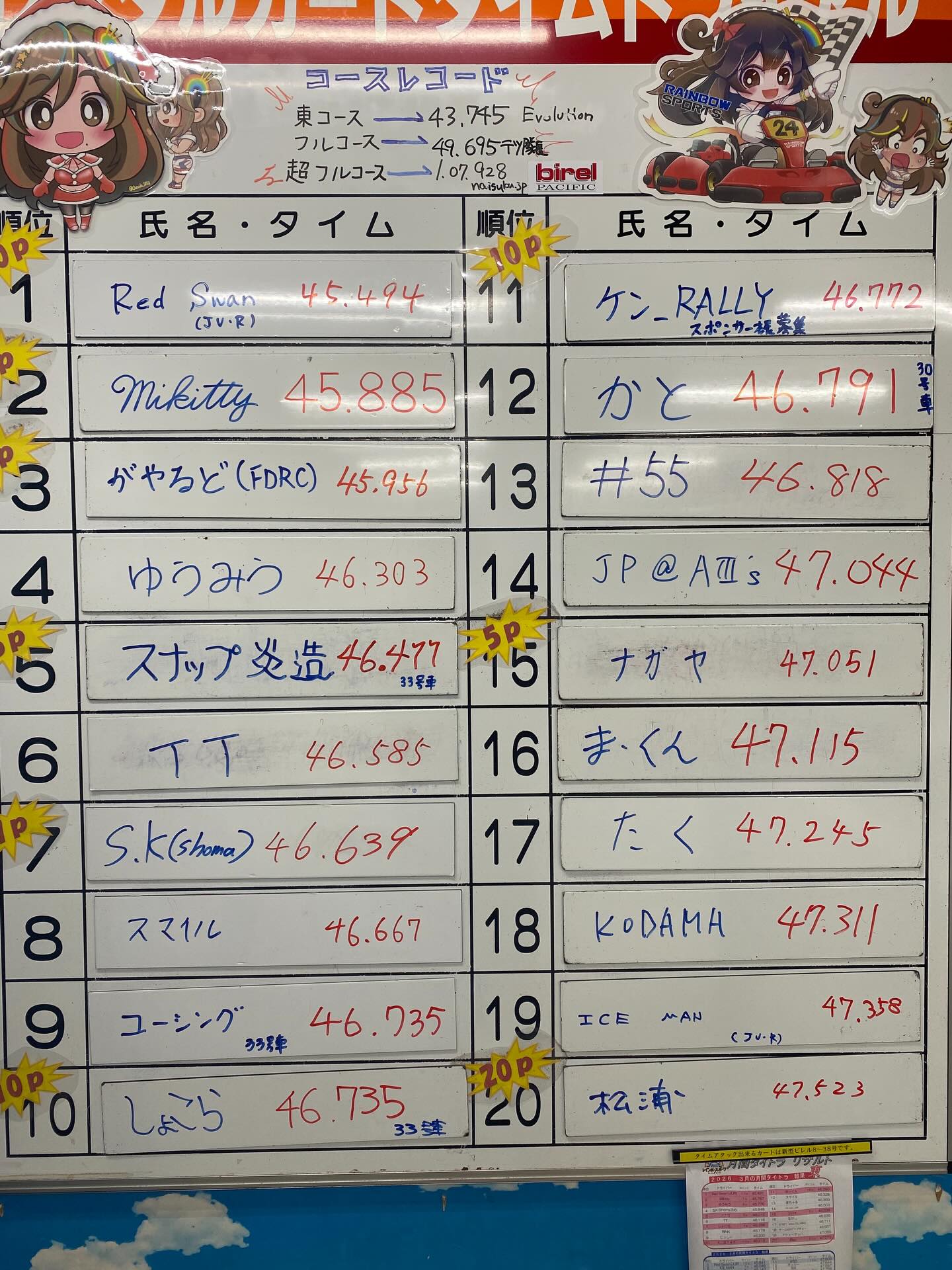 ４月の【月間タイムトライアル】の結果です🌈

優勝は大逆転！Red Swan選手です🏆
何度も挑戦し続けて、締め切り２日前に王者の意地を見せた！
価値ある一勝となりました、おめでとうございます🎊