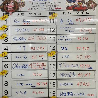 とめたーーーーッッッ❗️
超新星『かいる』の快進撃を4人がかりで止めたーーーーッッッ❗️

止めたのはこの4人‼︎‼︎
覇王『RedSwan』はもちろん、『ゆうみう』『Mikitty』『TT』の4人！

レインボー四天王と呼んでも差し支えない実力者たち
ルーキーに好きにやられて黙ってるわけがない！どうだ‼︎