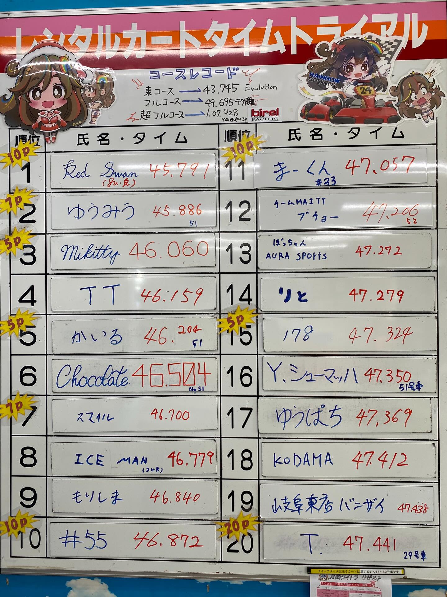 とめたーーーーッッッ❗️
超新星『かいる』の快進撃を4人がかりで止めたーーーーッッッ❗️

止めたのはこの4人‼︎‼︎
覇王『RedSwan』はもちろん、『ゆうみう』『Mikitty』『TT』の4人！

レインボー四天王と呼んでも差し支えない実力者たち
ルーキーに好きにやられて黙ってるわけがない！どうだ‼︎