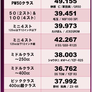 🌈バイクコースレコードです！

激戦のGROMクラス💨
Ｘで発表するのを後回しにしてる間に、さらに更新される🆙

ミニ友オスギさん、更新されてしまいましたが、コースレコーダーでした💦
すいません🙇‍♂️